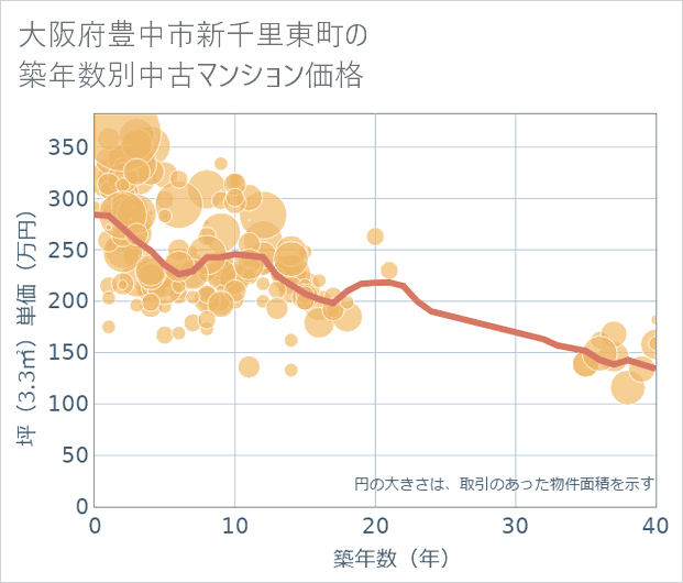大阪府豊中市新千里東町の築年数別の中古マンション坪単価