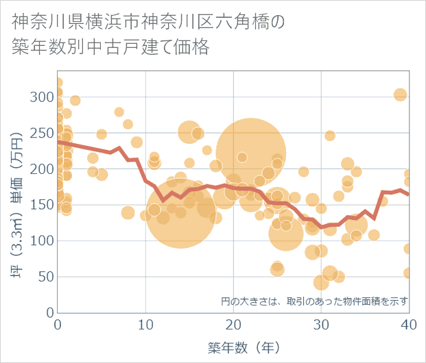 神奈川県横浜市神奈川区六角橋の築年数別の中古戸建て坪単価