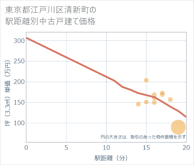 東京都江戸川区清新町の徒歩距離別の中古戸建て坪単価