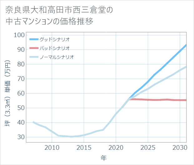 奈良県大和高田市西三倉堂の中古マンション価格推移