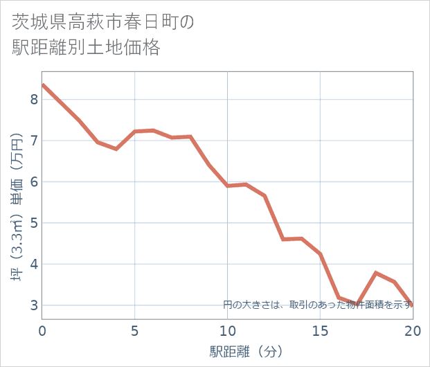 茨城県高萩市春日町の徒歩距離別の土地坪単価
