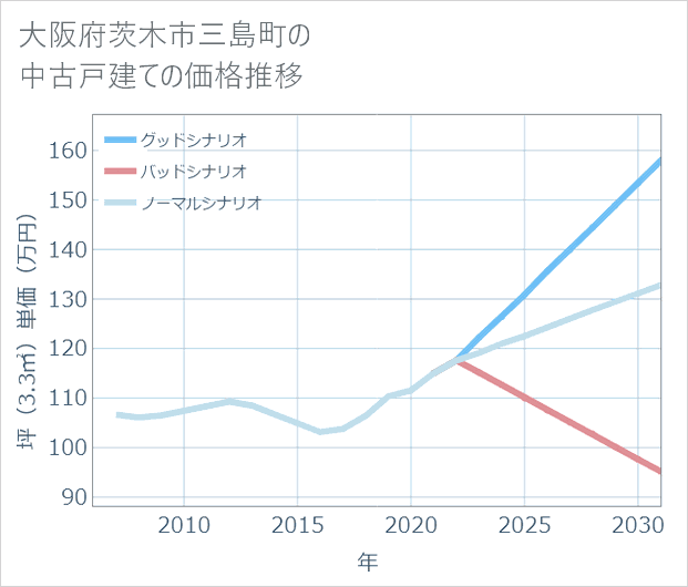 大阪府茨木市三島町の中古戸建て価格推移