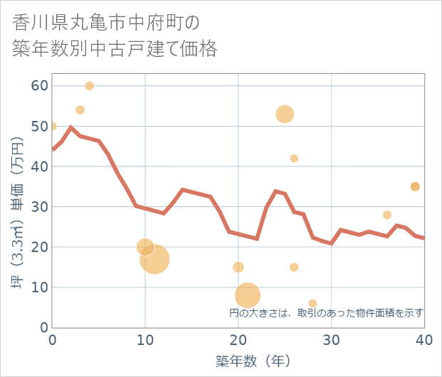 香川県丸亀市中府町の築年数別の中古戸建て坪単価