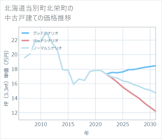 北海道当別町北栄町の中古戸建て価格推移