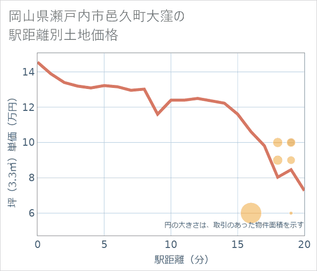 岡山県瀬戸内市邑久町大窪の徒歩距離別の土地坪単価