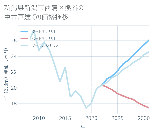 新潟県新潟市西蒲区熊谷の中古戸建て価格推移