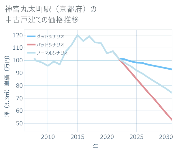 神宮丸太町駅(京都府)の中古戸建て価格推移