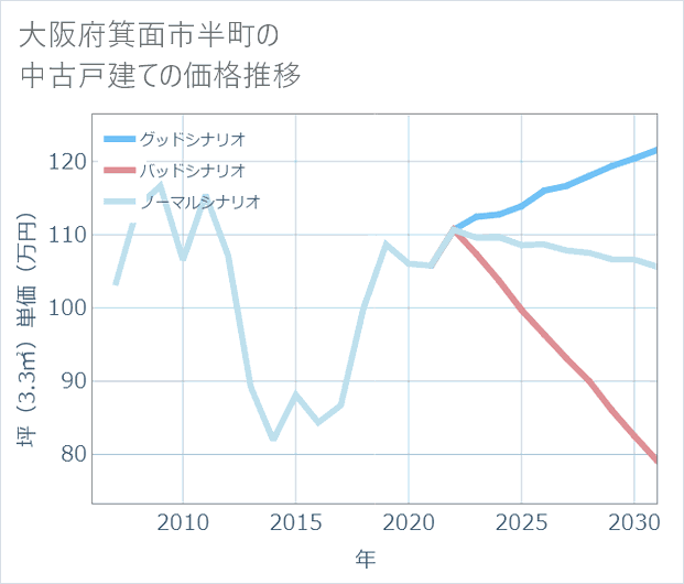 大阪府箕面市半町の中古戸建て価格推移