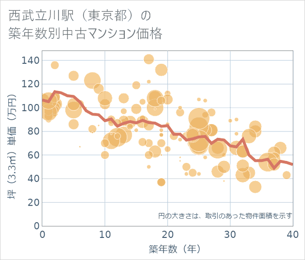 西武立川駅(東京都)の築年数別の中古マンション坪単価