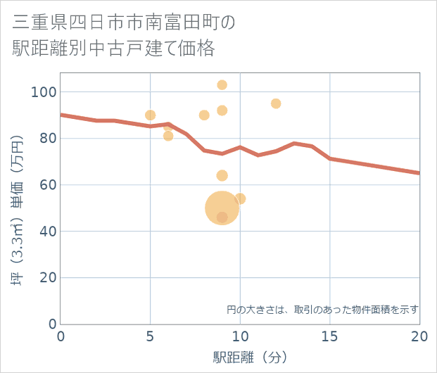 三重県四日市市南富田町の徒歩距離別の中古戸建て坪単価