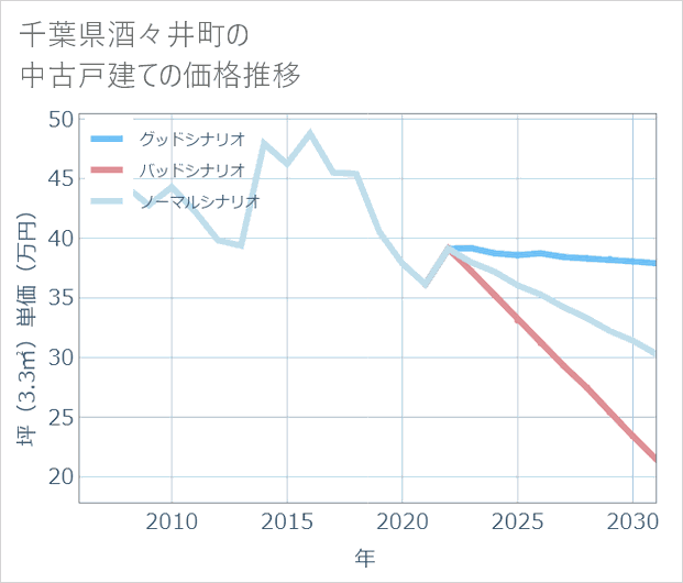 千葉県酒々井町の中古戸建て価格推移