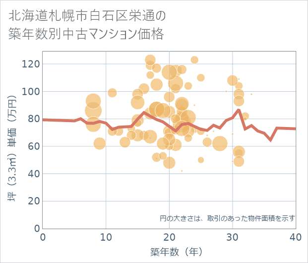 北海道札幌市白石区栄通の築年数別の中古マンション坪単価