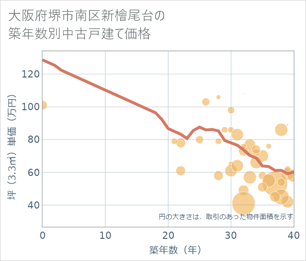 大阪府堺市南区新檜尾台の築年数別の中古戸建て坪単価
