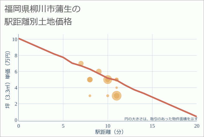 福岡県柳川市蒲生の徒歩距離別の土地坪単価