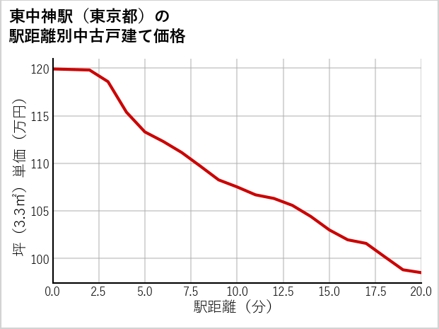 東中神駅（東京都）の徒歩距離別の中古戸建て坪単価
