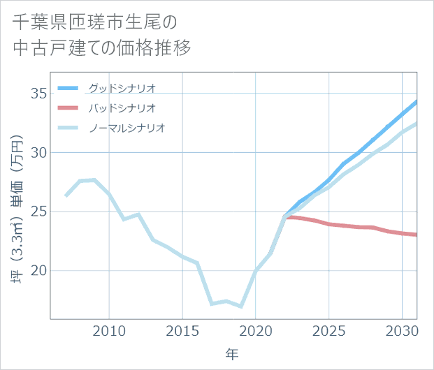 千葉県匝瑳市生尾の中古戸建て価格推移