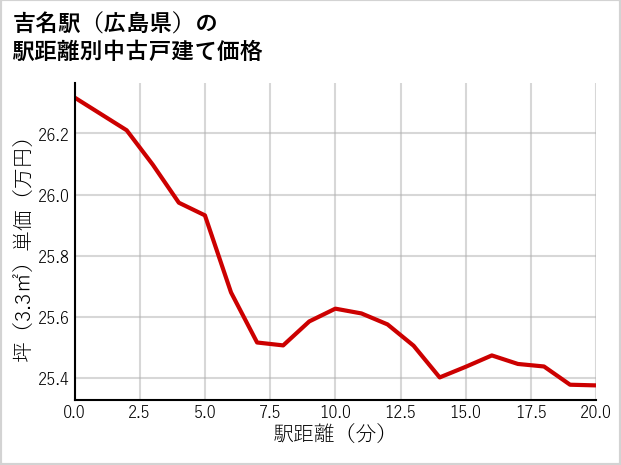 吉名駅（広島県）の徒歩距離別の中古戸建て坪単価