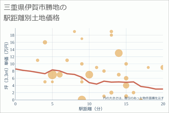 三重県伊賀市勝地の徒歩距離別の土地坪単価