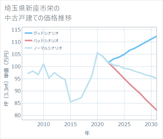 埼玉県新座市栄の中古戸建て価格推移