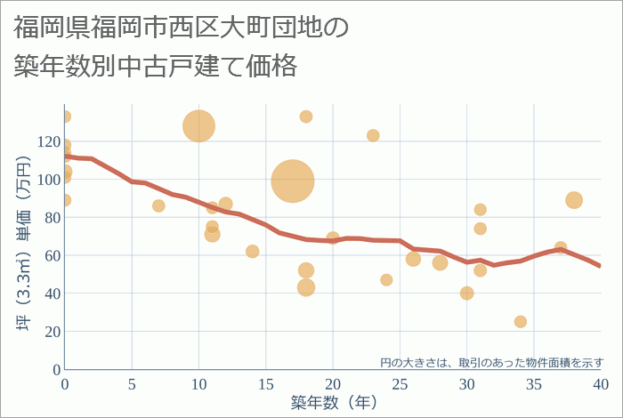 福岡県福岡市西区大町団地の築年数別の中古戸建て坪単価