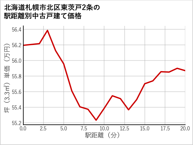 北海道札幌市北区東茨戸2条の徒歩距離別の中古戸建て坪単価