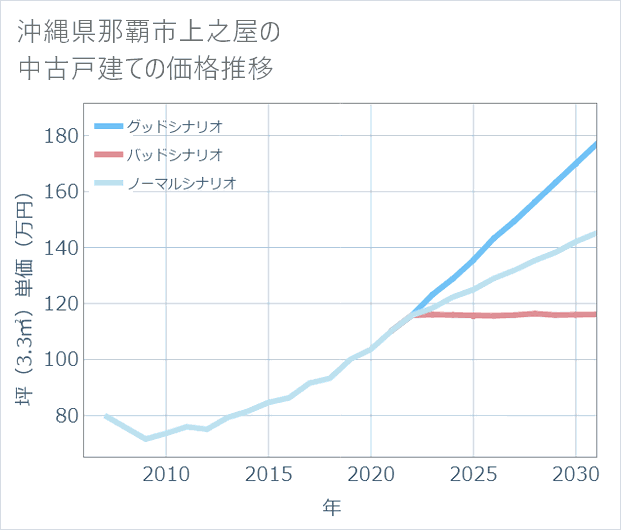 沖縄県那覇市上之屋の中古戸建て価格推移