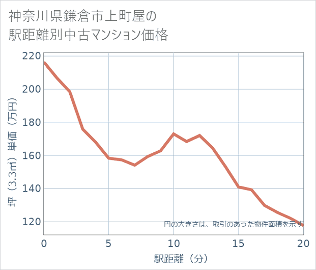 神奈川県鎌倉市上町屋の徒歩距離別の中古マンション坪単価
