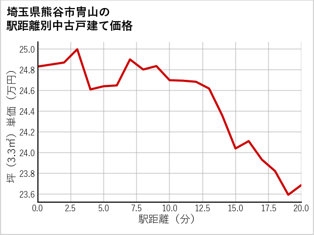埼玉県熊谷市冑山の徒歩距離別の中古戸建て坪単価