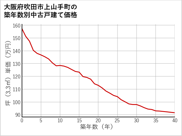大阪府吹田市上山手町の築年数別の中古戸建て坪単価