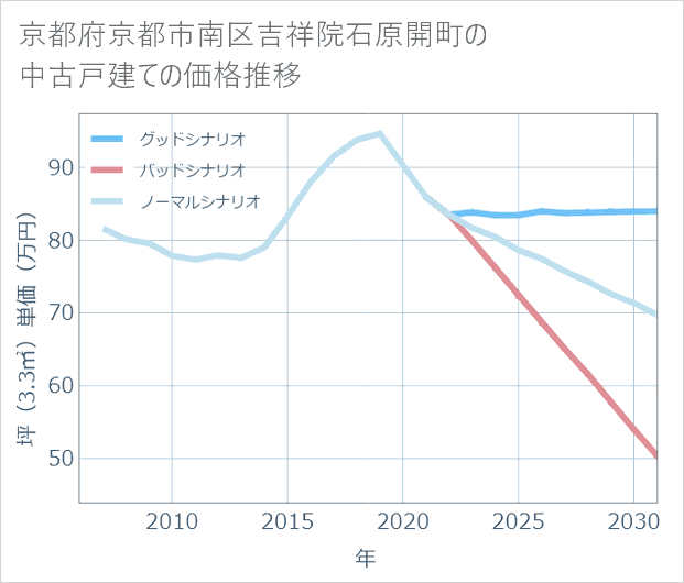 京都府京都市南区吉祥院石原開町の中古戸建て価格推移
