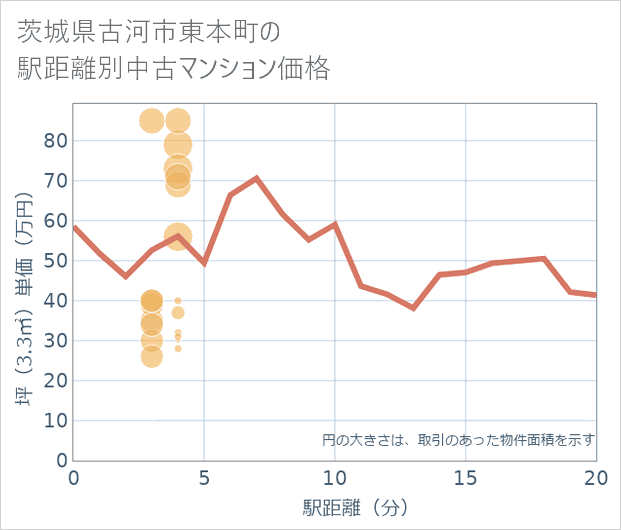 茨城県古河市東本町の徒歩距離別の中古マンション坪単価