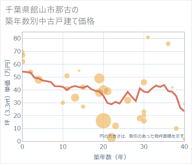 千葉県館山市那古の築年数別の中古戸建て坪単価
