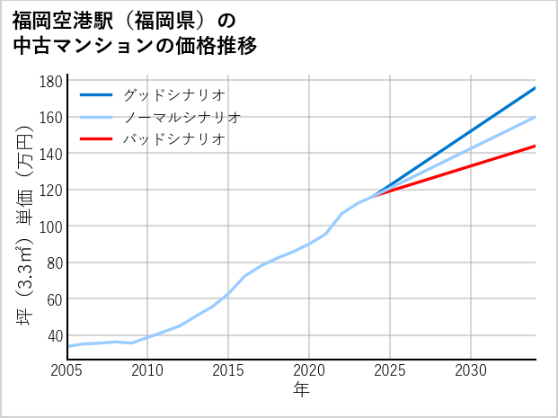 福岡空港駅（福岡県）の中古マンション価格推移