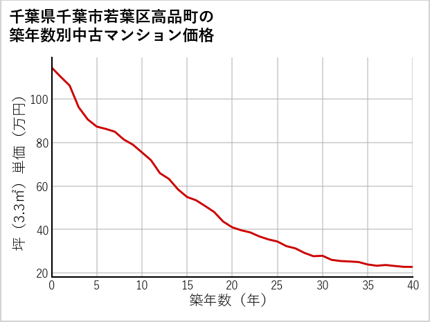 千葉県千葉市若葉区高品町の築年数別の中古マンション坪単価