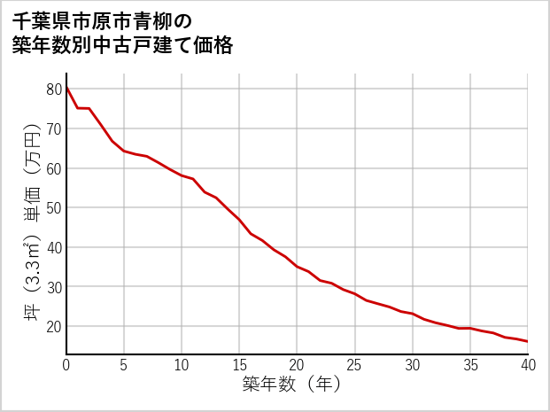 千葉県市原市青柳の築年数別の中古戸建て坪単価