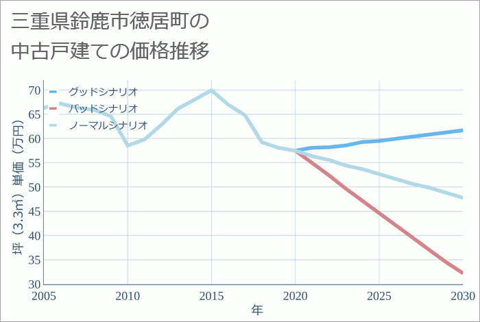 三重県鈴鹿市徳居町の中古戸建て価格推移