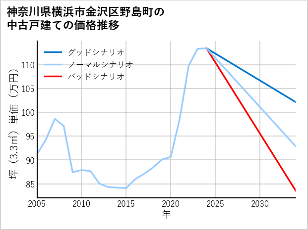 神奈川県横浜市金沢区野島町の中古戸建て価格推移