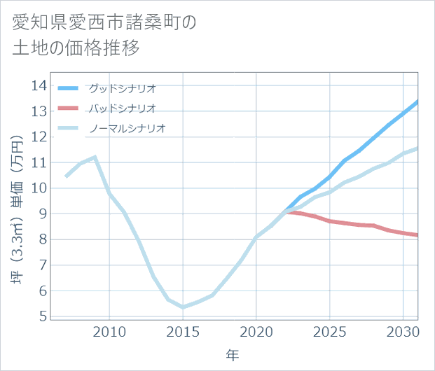 愛知県愛西市諸桑町の土地価格推移