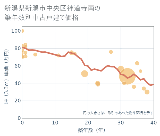 新潟県新潟市中央区神道寺南の築年数別の中古戸建て坪単価