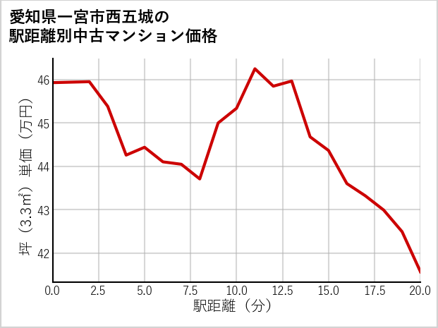 愛知県一宮市西五城の徒歩距離別の中古マンション坪単価
