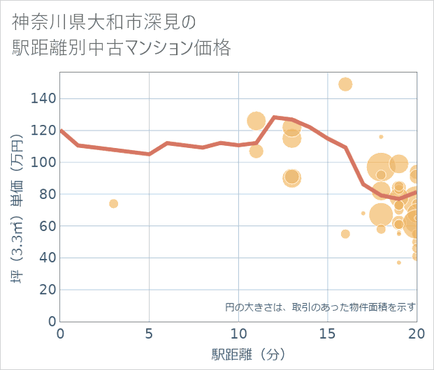 神奈川県大和市深見の徒歩距離別の中古マンション坪単価