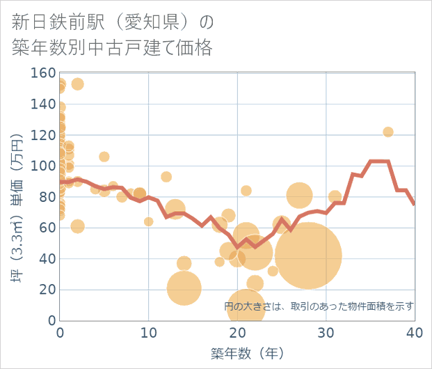 新日鉄前駅(愛知県)の築年数別の中古戸建て坪単価