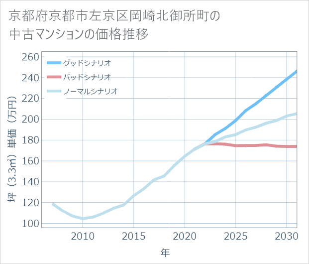 京都府京都市左京区岡崎北御所町の中古マンション価格推移