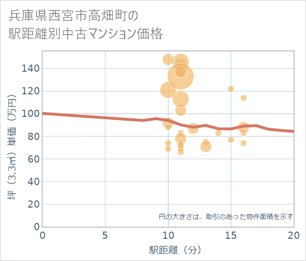 兵庫県西宮市高畑町の徒歩距離別の中古マンション坪単価