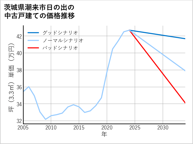 茨城県潮来市日の出の中古戸建て価格推移
