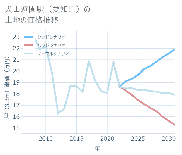 犬山遊園駅(愛知県)の土地価格推移