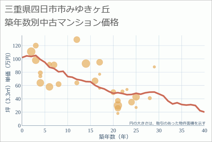 三重県四日市市みゆきヶ丘の築年数別の中古マンション坪単価