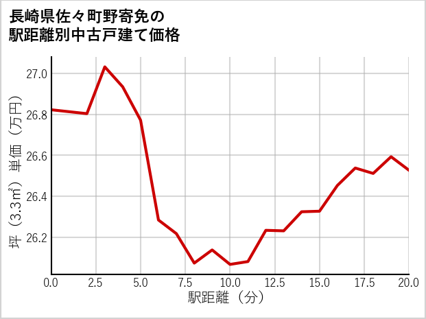 長崎県佐々町野寄免の徒歩距離別の中古戸建て坪単価