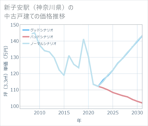 新子安駅(神奈川県)の中古戸建て価格推移