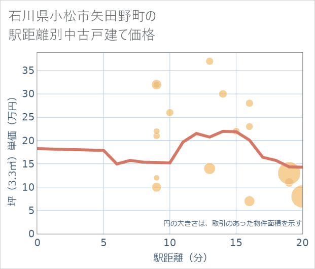 石川県小松市矢田野町の徒歩距離別の中古戸建て坪単価